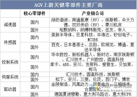 AGV上游关键零部件主要厂商
