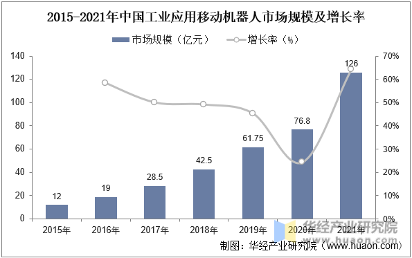 2015-2021年中国工业应用移动机器人市场规模及增长率