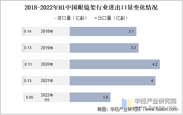 2018-2022年H1中国眼镜架行业进出口量变化情况
