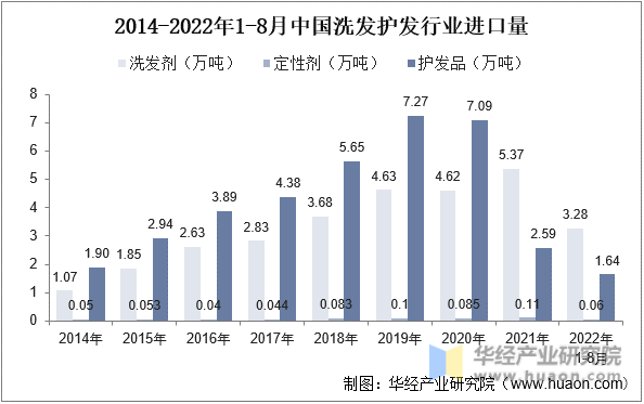 2014-2022年1-8月中国洗发护发行业进口量