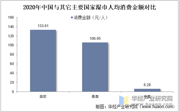 2020年中国与其它主要国家湿巾人均消费金额对比