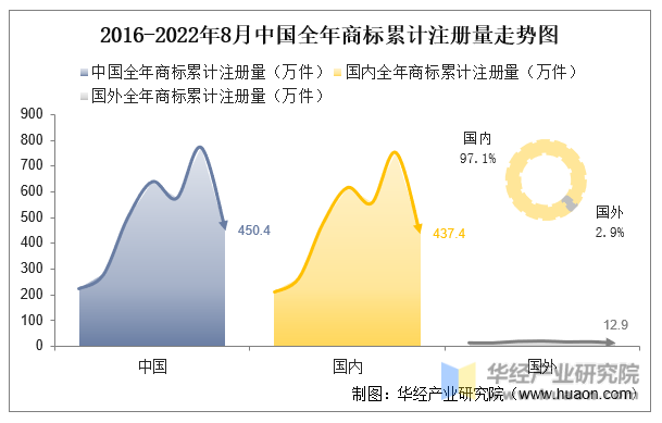 2016-2022年8月中国全年累计商标注册量走势图