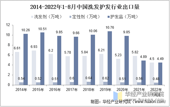 2014-2022年1-8月中国洗发护发行业出口量