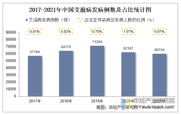 2017-2021年中国艾滋病发病例数及占比统计图