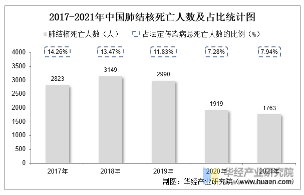2017-2021年中国肺结核死亡人数及占比统计图