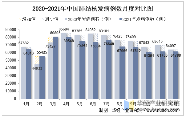 2020-2021年中国肺结核发病例数月度对比图