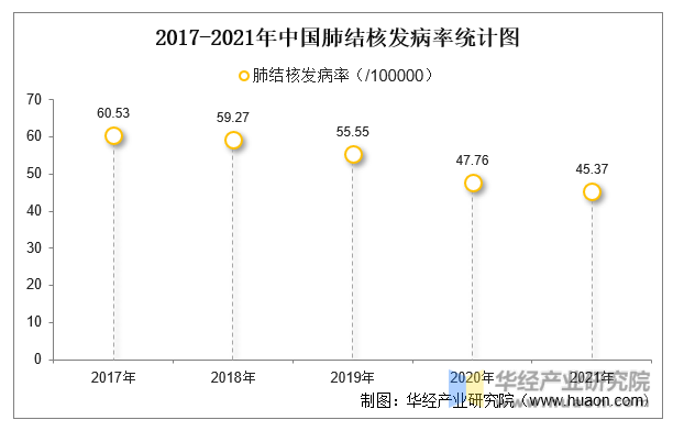 2017-2021年中国肺结核发病率统计图