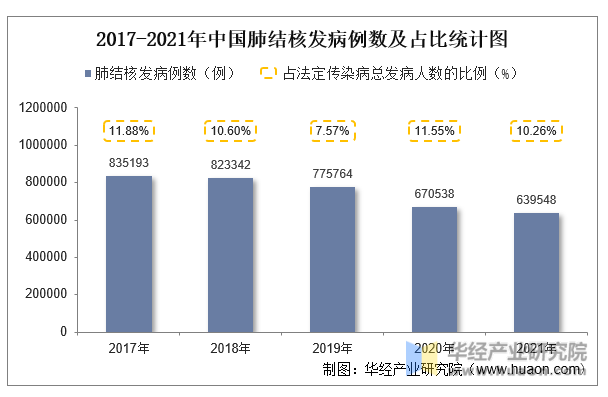 2017-2021年中国肺结核发病例数及占比统计图