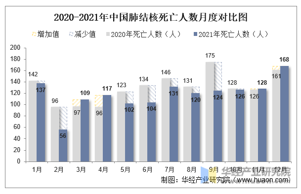 2020-2021年中国肺结核死亡人数月度对比图