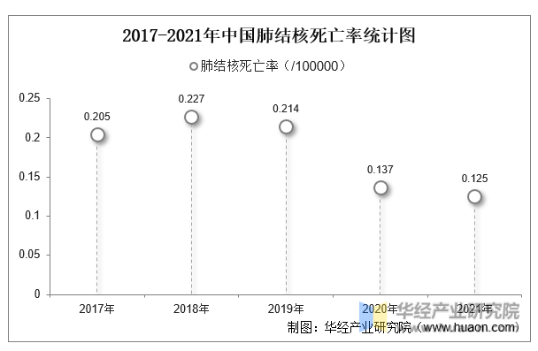2017-2021年中国肺结核死亡率统计图