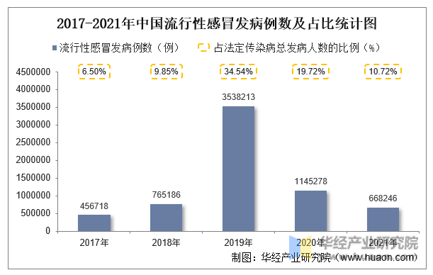 2017-2021年中国流行性感冒发病例数及占比统计图