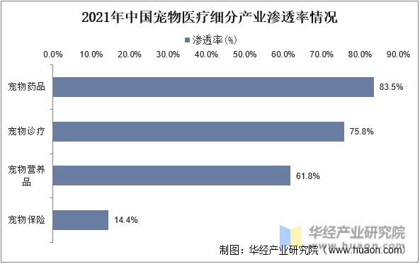 2021年中国宠物医疗细分产业渗透率情况