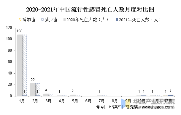 2020-2021年中国流行性感冒死亡人数月度对比图