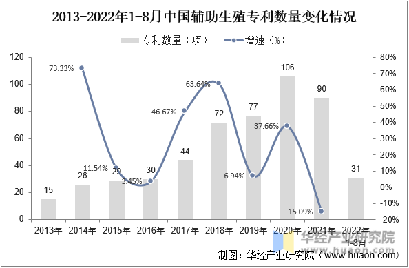 2013-2022年1-8月中国辅助生殖专利数量变化情况