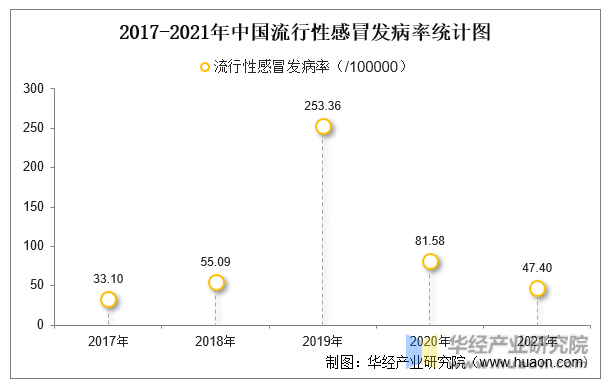 2017-2021年中国流行性感冒发病率统计图