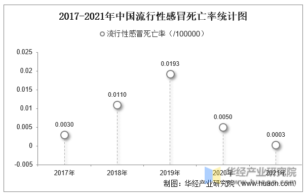 2017-2021年中国流行性感冒死亡率统计图