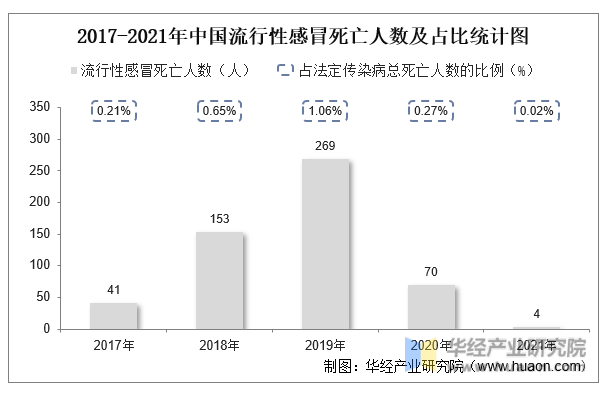 2017-2021年中国流行性感冒死亡人数及占比统计图