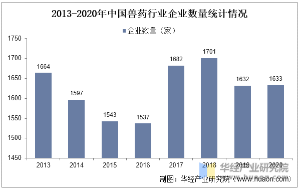 2013-2020年中国兽药行业企业数量统计情况