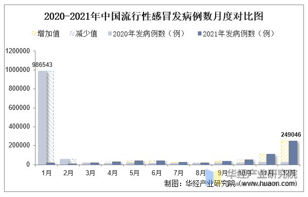 2020-2021年中国流行性感冒发病例数月度对比图