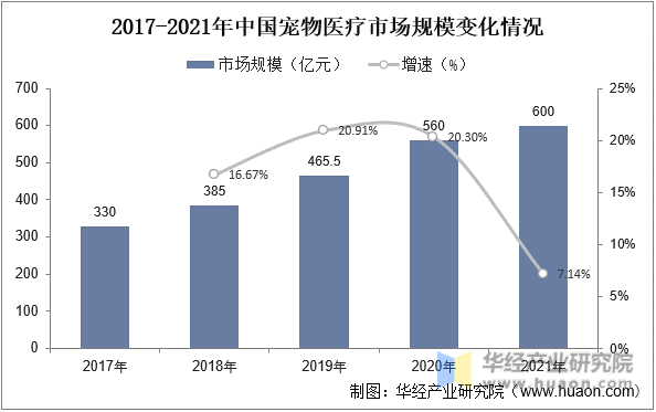 2017-2021年中国宠物医疗市场规模变化情况
