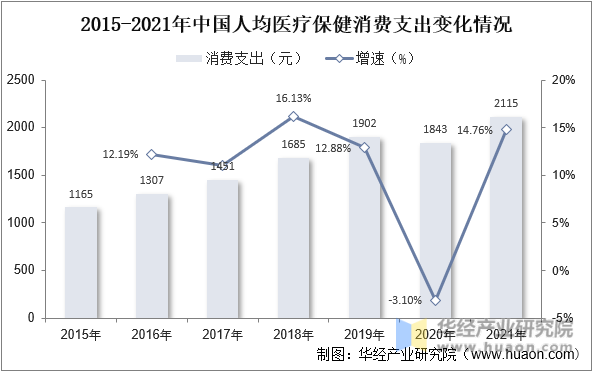 2015-2021年中国人均医疗保健消费支出变化情况