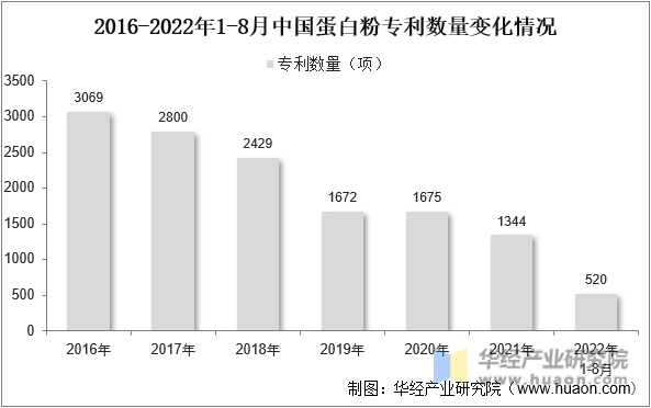 2016-2022年1-8月中国蛋白粉专利数量变化情况