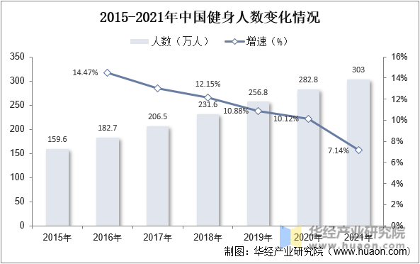 2015-2021年中国健身人数变化情况