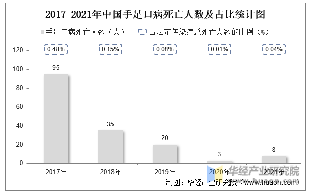 2017-2021年中国手足口病死亡人数及占比统计图