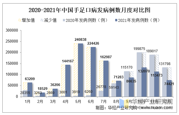 2020-2021年中国手足口病发病例数月度对比图