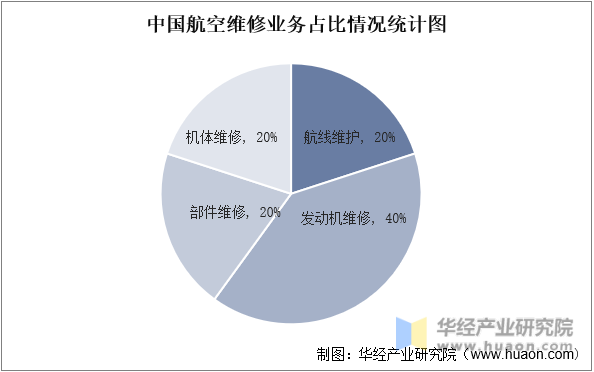 中国航空维修业务占比情况统计图