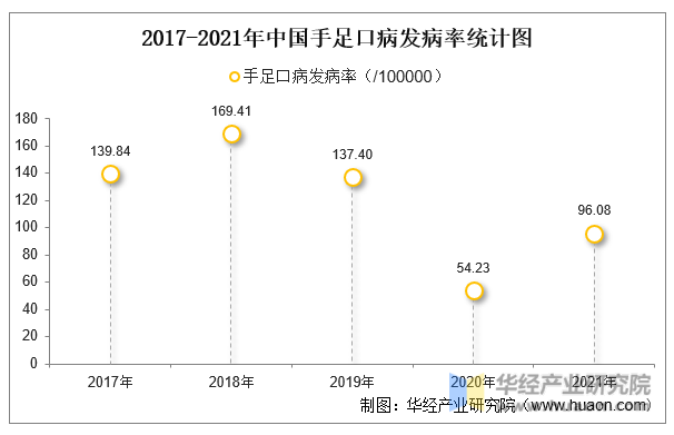2017-2021年中国手足口病发病率统计图