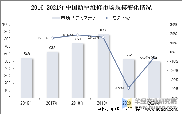 2016-2021年中国航空维修市场规模变化情况