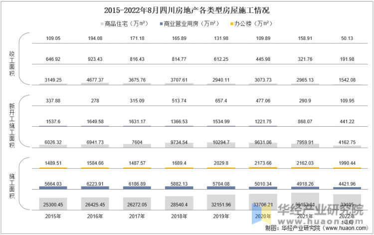 2015-2022年8月四川房地产各类型房屋施工情况
