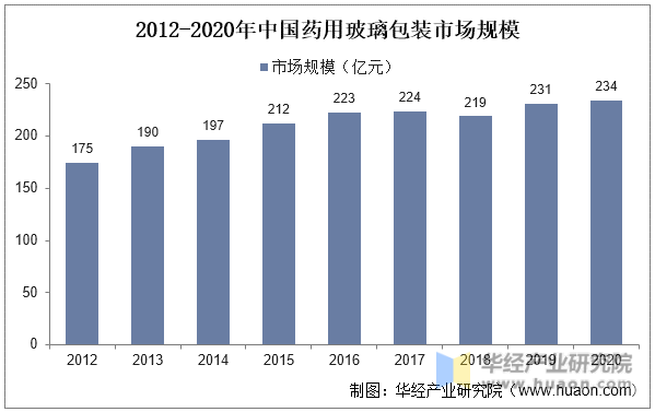 2012-2020年中国药用玻璃包装市场规模