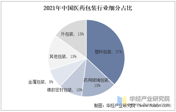 2021年中国医药包装行业细分占比
