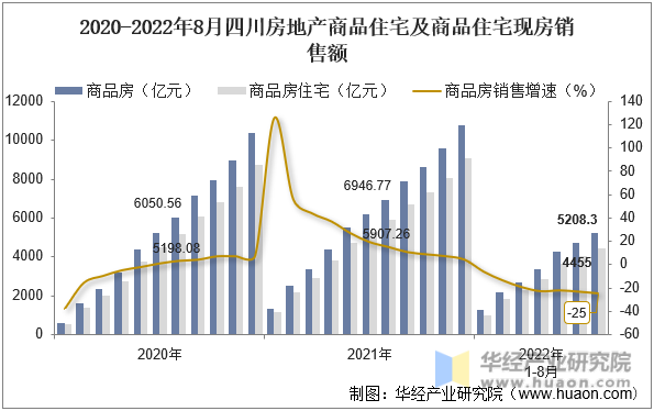 2020-2022年8月四川房地产商品住宅及商品住宅现房销售额