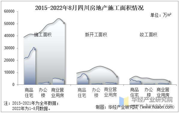 2015-2022年8月四川房地产施工面积情况
