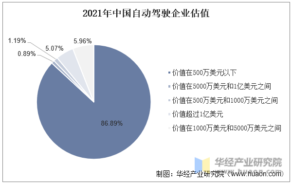 2021年中国自动驾驶企业估值