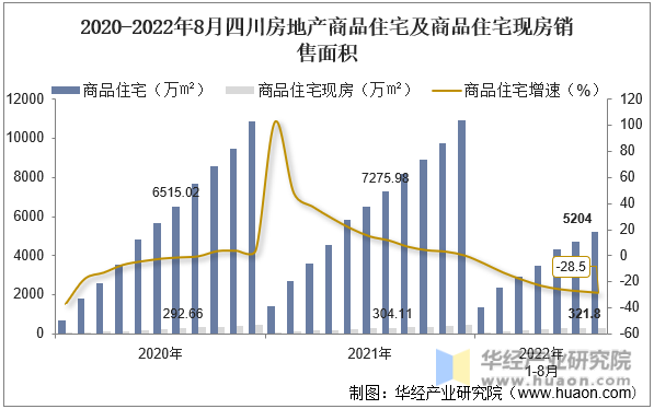 2020-2022年8月四川房地产商品住宅及商品住宅现房销售面积
