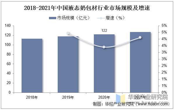 2018-2021年中国液态奶包材行业市场规模及增速