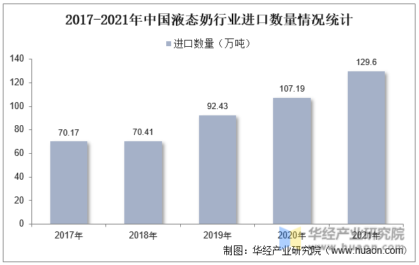 2017-2021年中国液态奶行业进口数量情况统计
