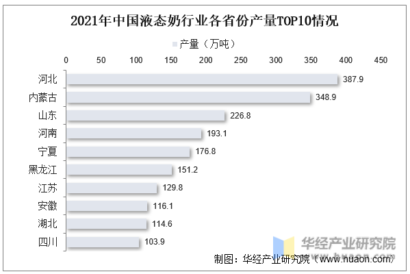 2021年中国液态奶行业各省份产量TOP10情况