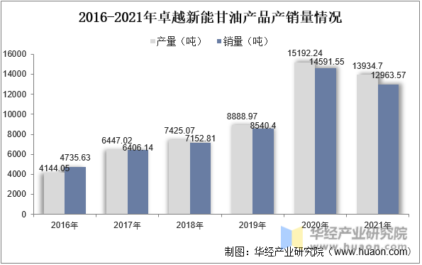 2016-2021年卓越新能甘油产品产销量情况