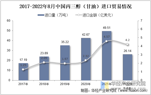 2017-2022年8月中国丙三醇（甘油）进口贸易情况