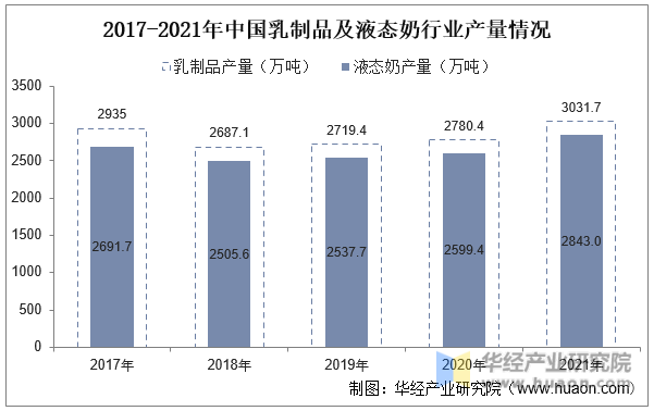 2017-2021年中国乳制品及液态奶行业产量情况