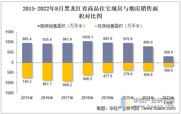 2015-2022年8月黑龙江省商品住宅现房与期房销售面积对比图