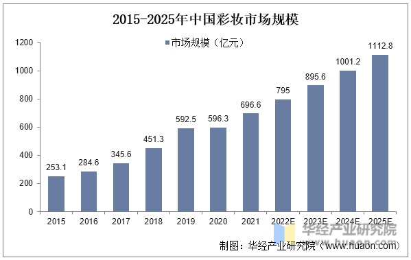 2015-2025年中国彩妆市场规模