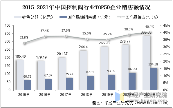 2015-2021年中国控制阀行业TOP50企业销售额情况
