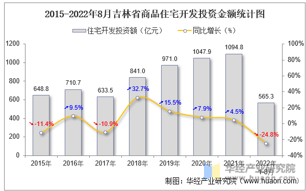 2015-2022年8月吉林省商品住宅开发投资金额统计图