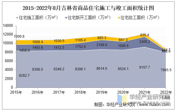 2015-2022年8月吉林省商品住宅施工与竣工面积统计图